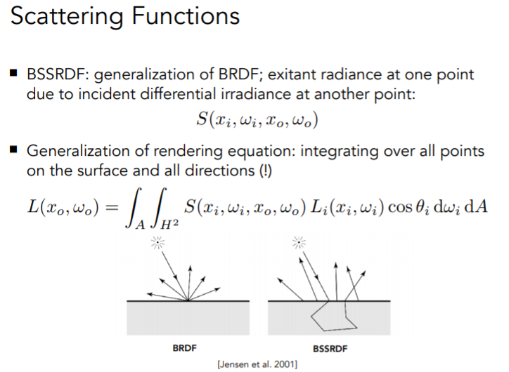 BSSRDF